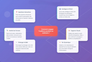 Les différents moyens par lesquels vous pouvez engager votre audience lors du webinaire.