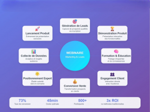 Les différentes utilisations du webinaire en marketing.