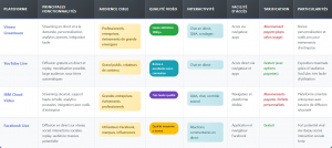 Découvrez les meilleures plateformes pour le webcast.