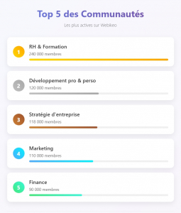 Les communautés les plus populaires sur Webikeo
