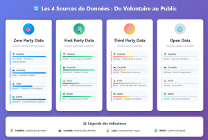 Les 4 sources de données marketing