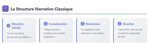 La structure classique du storytelling