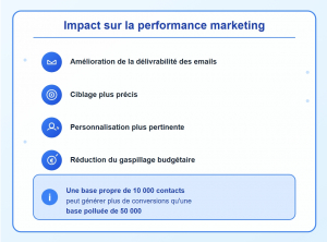 Impact des données de qualité