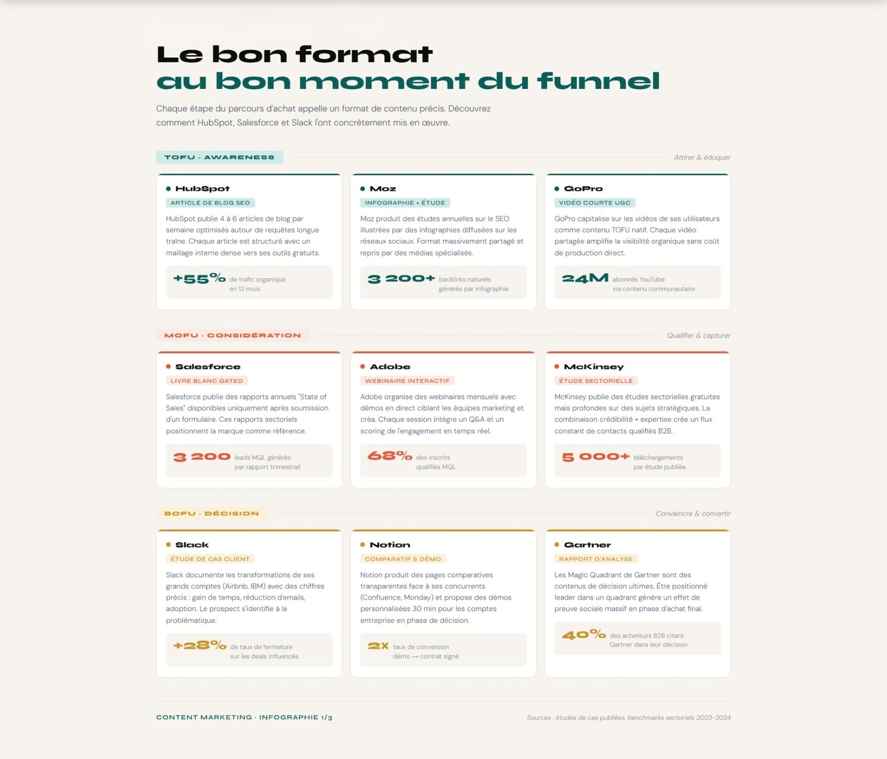 Comment choisir le bon format du contnenu au bon moment de la buyer's journey
