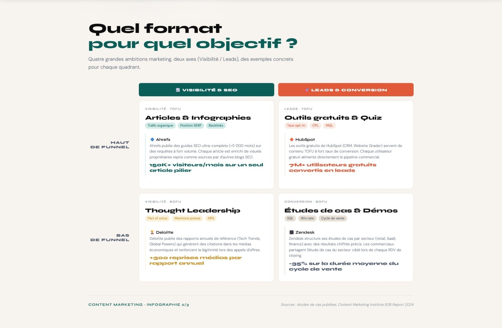 Choisissez le format de contenu le plus adapté à vos objectifs