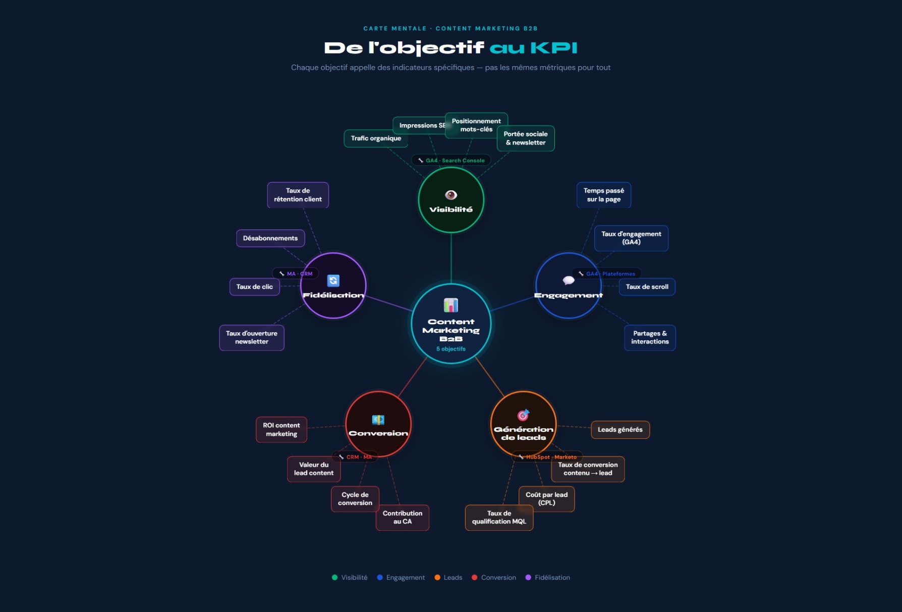 Découvrez les différent KPI de chaque objectif du content marketing