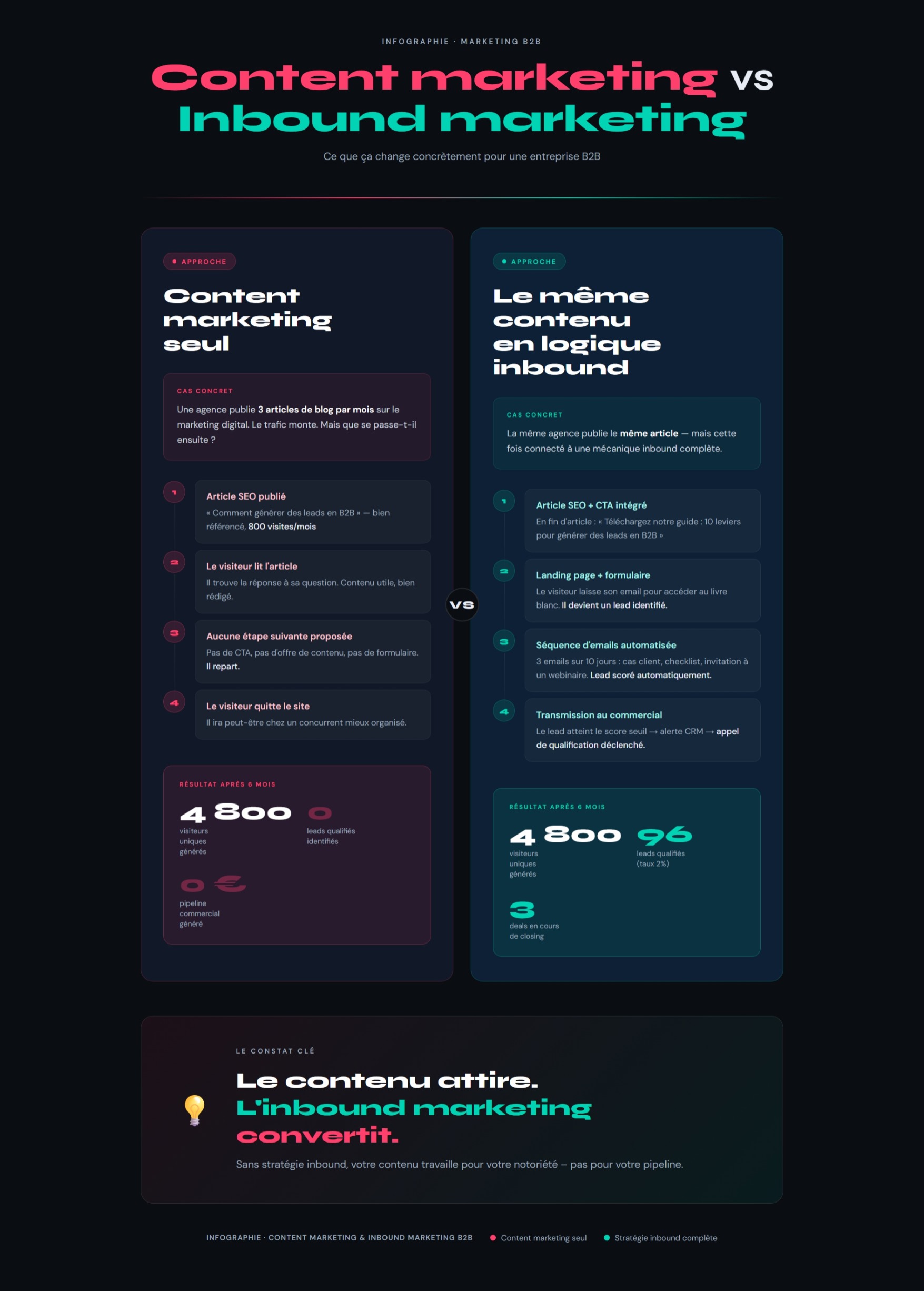 La différence entre content marketing et inbound marketing