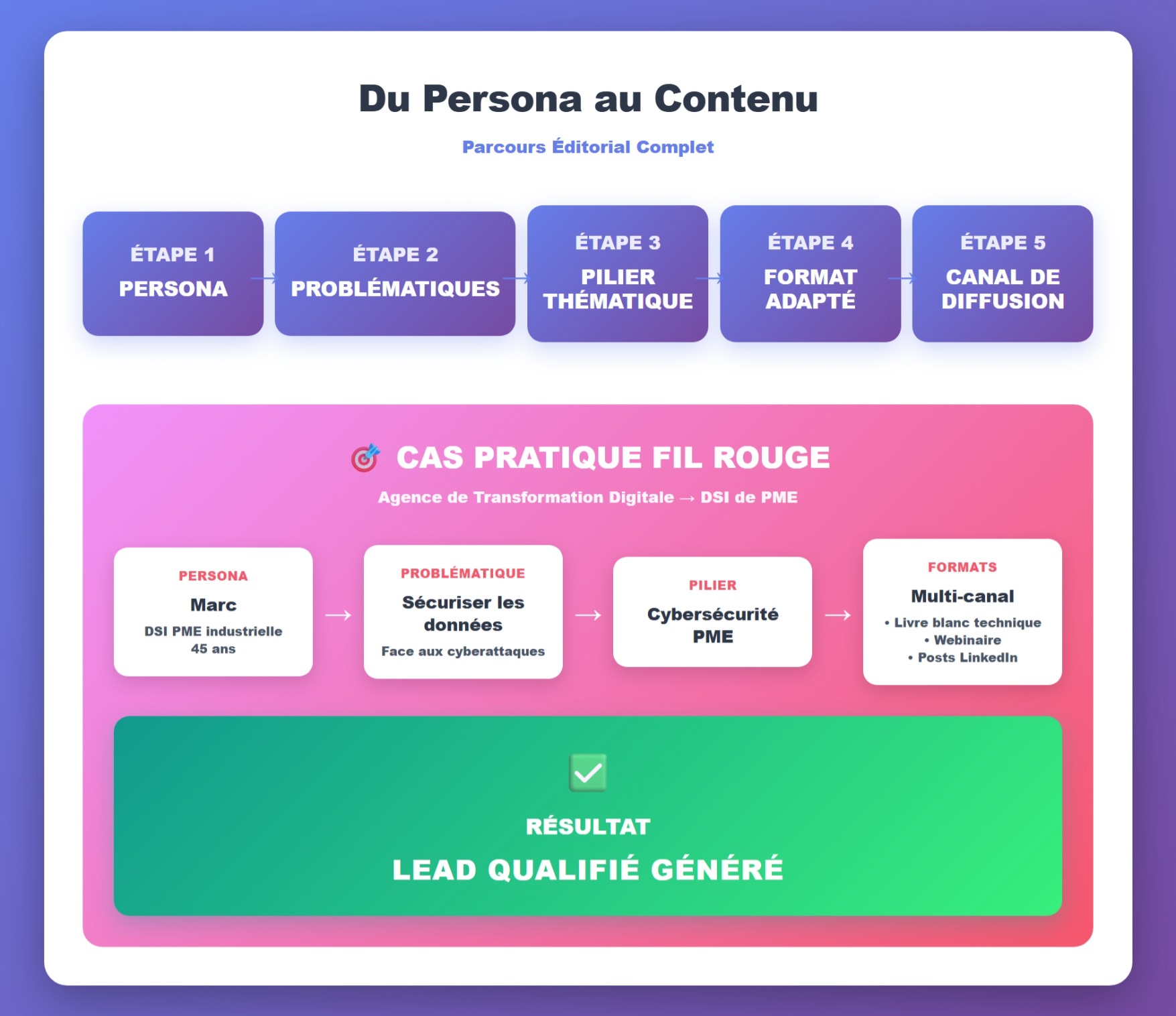 Choisir le persona pour créer le bon contenu