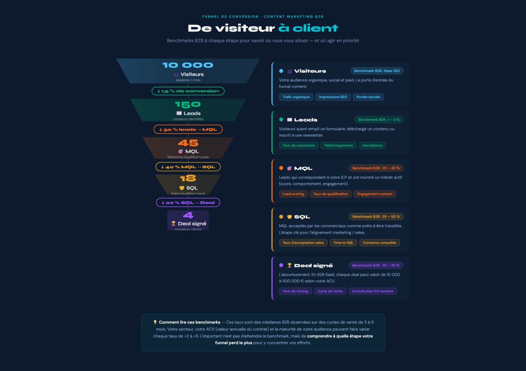 Funnel de conversion : de visiteur à client