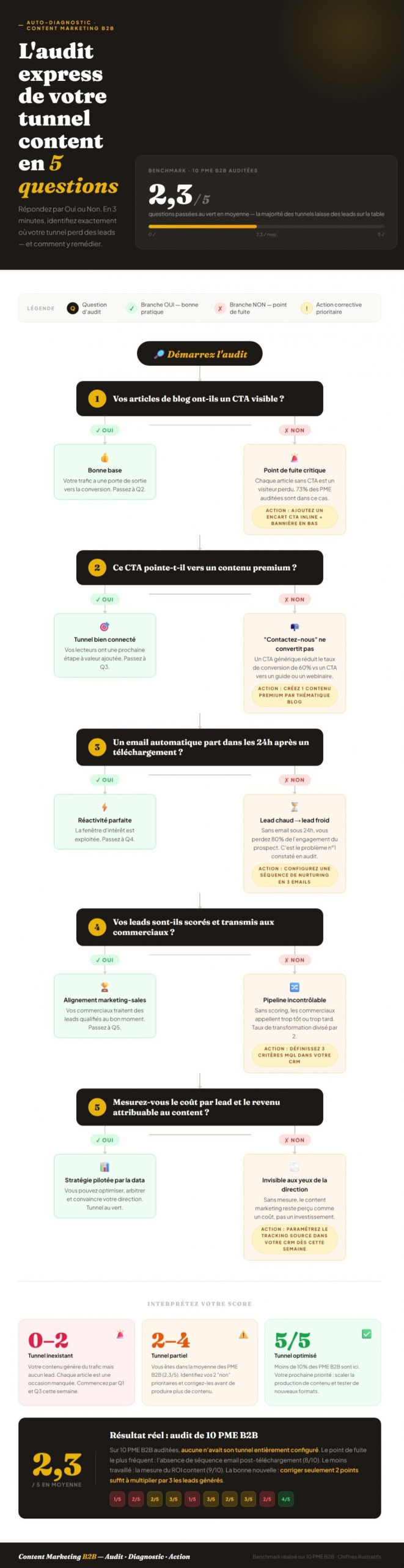 5 questions que vous devez vous poser sur votre content tunnel