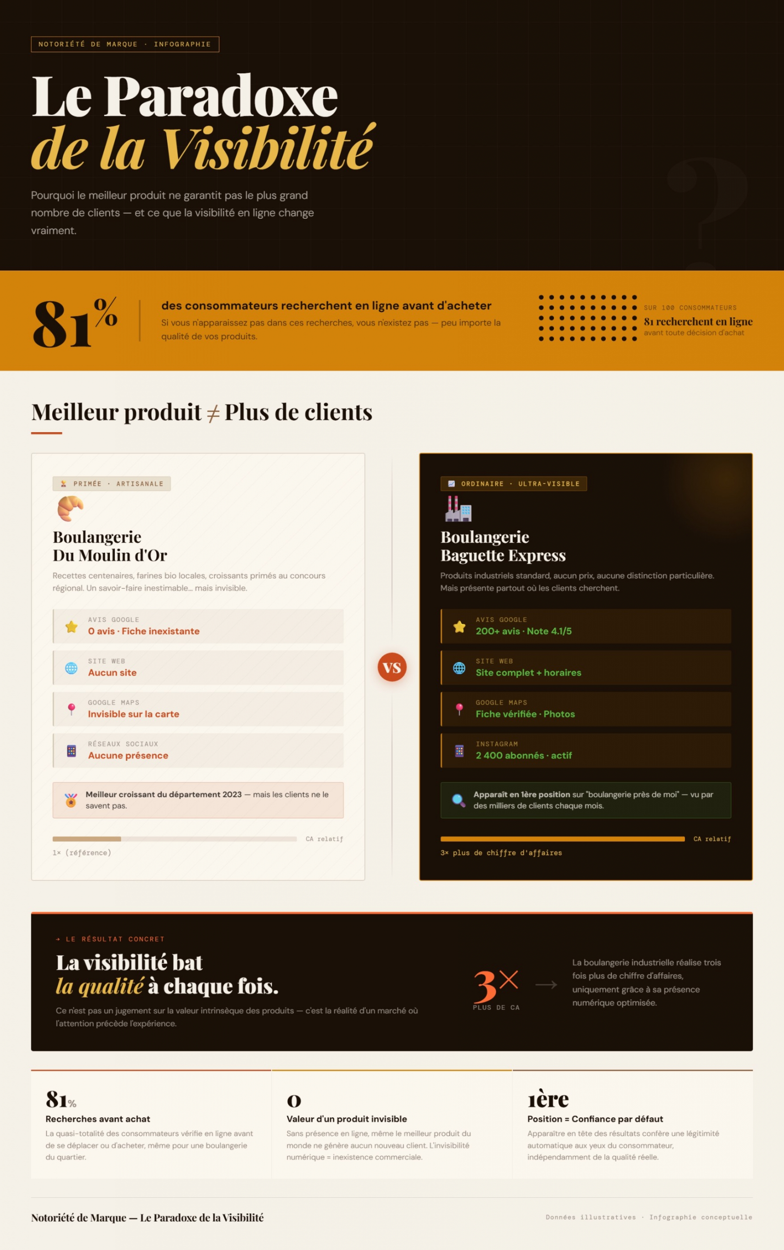 Découvrez pourquoi avoir des produits de qualité ne garantit pas une visibilité sur le marché