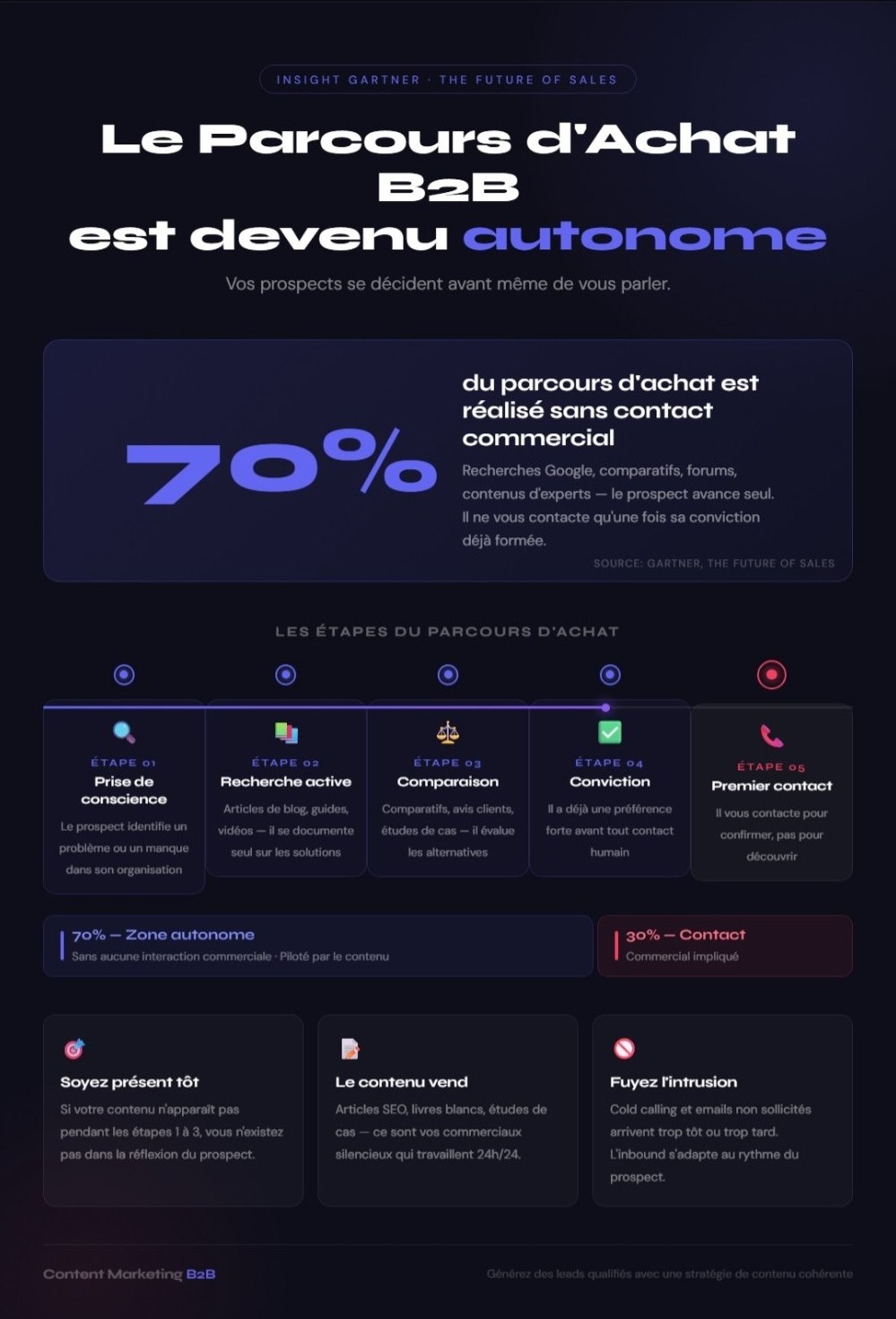 Découvrez le parcours d'achat de votre prospect, avant de prendre le premier contact