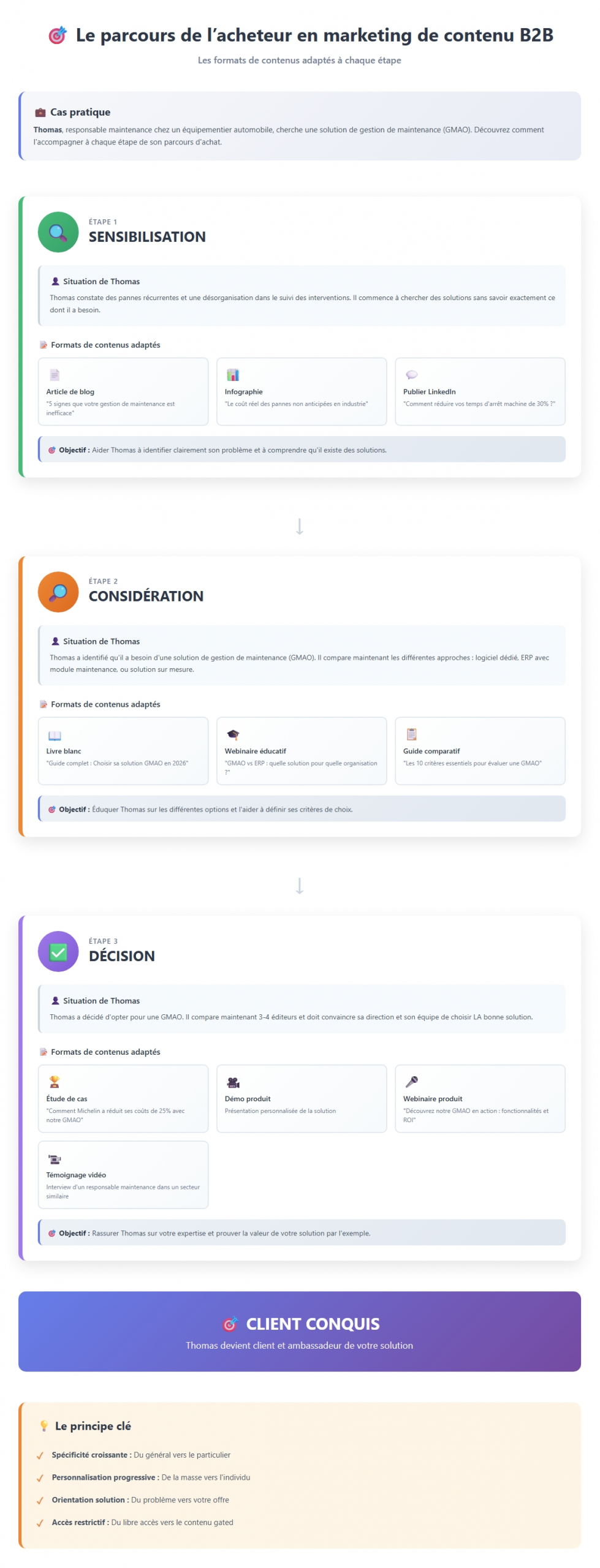 Le parcours de l'acheteur en marketing B2B
