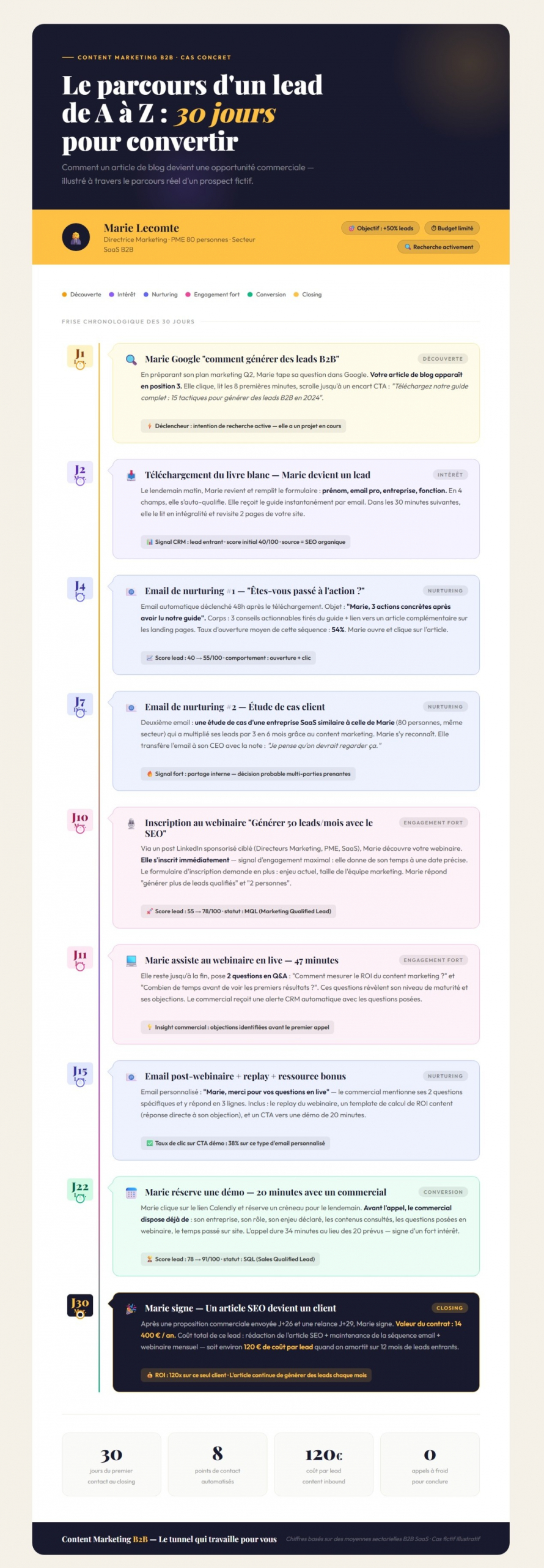 Découvrez comment un article de blog peut générer des leads qualifiés en B2B
