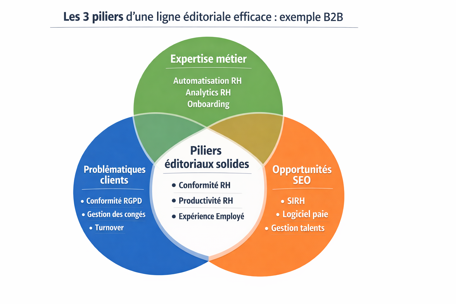 Les 3 piliers éditoriaux pour une ligne éditoriale efficace en B2B