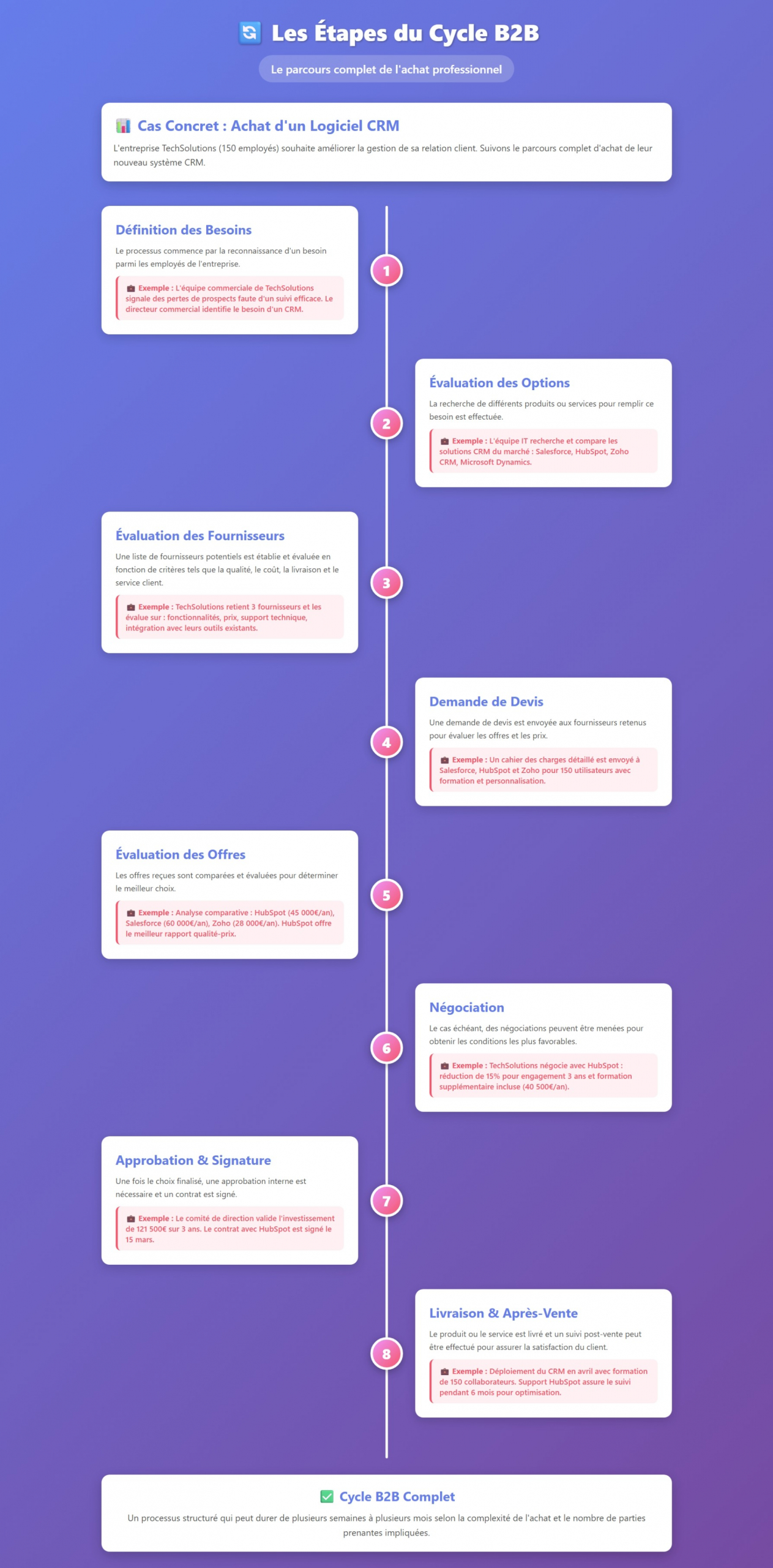 Mieux comprendre le cycle B2B