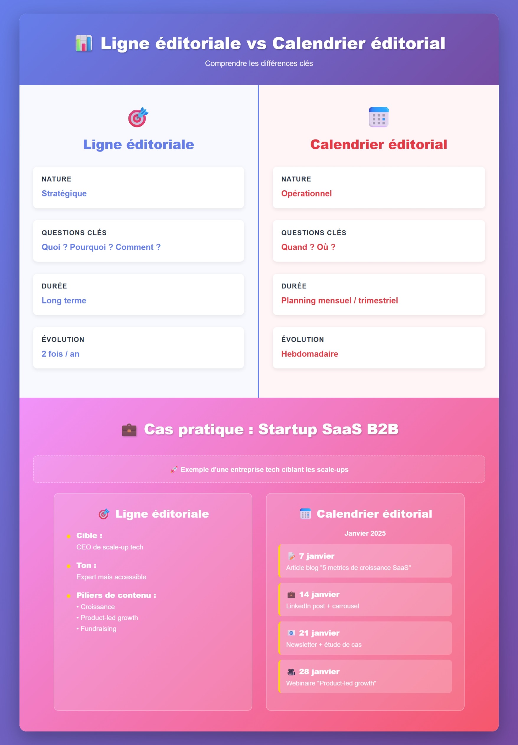 Différences entre ligne éditoriale et calendrier éditoriale
