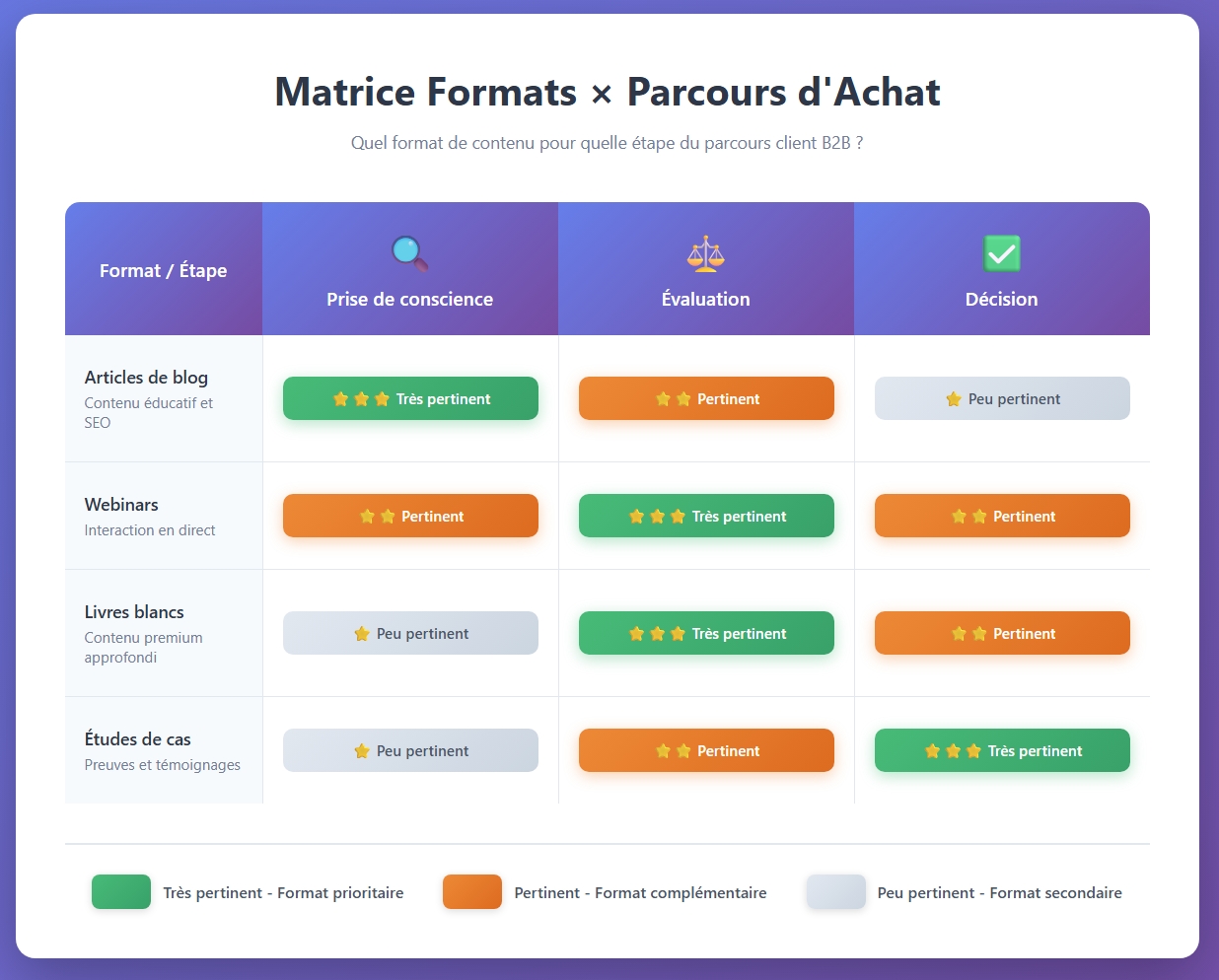 Les formats à privilégier selon l'étape du parcours d'achat