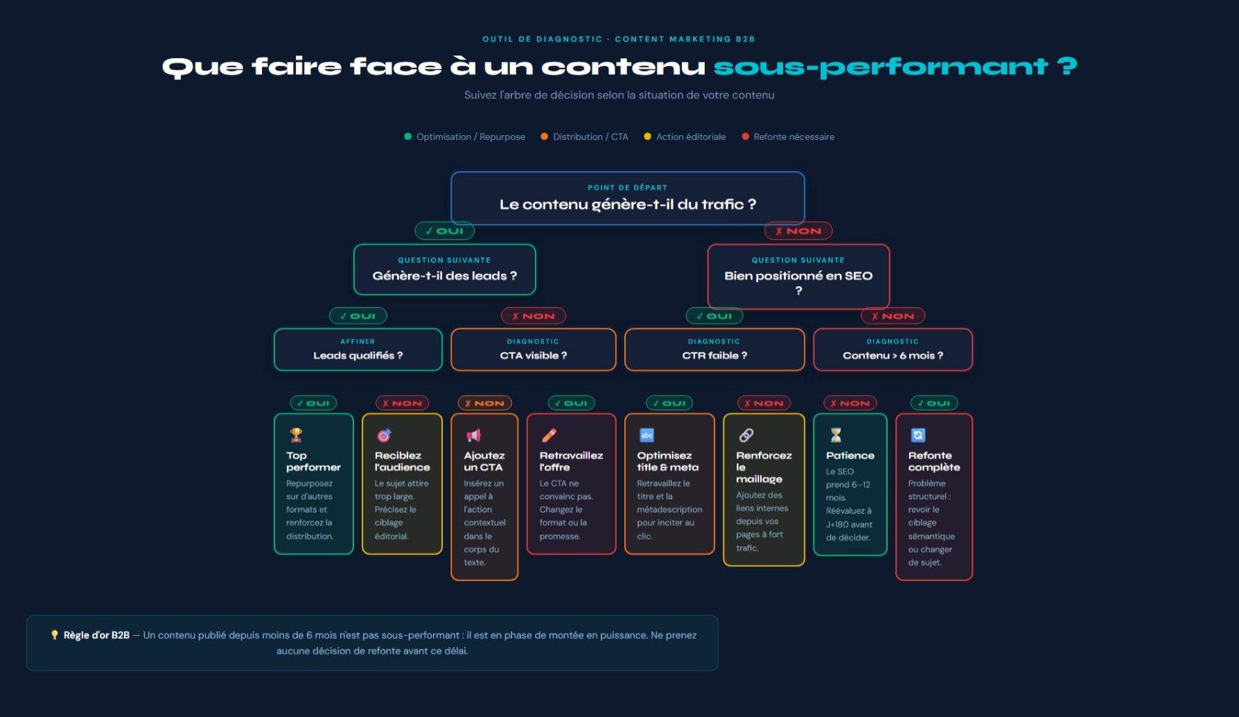 Découvrez les actions à prendre au cas où votre contenu n'est pas assez performant