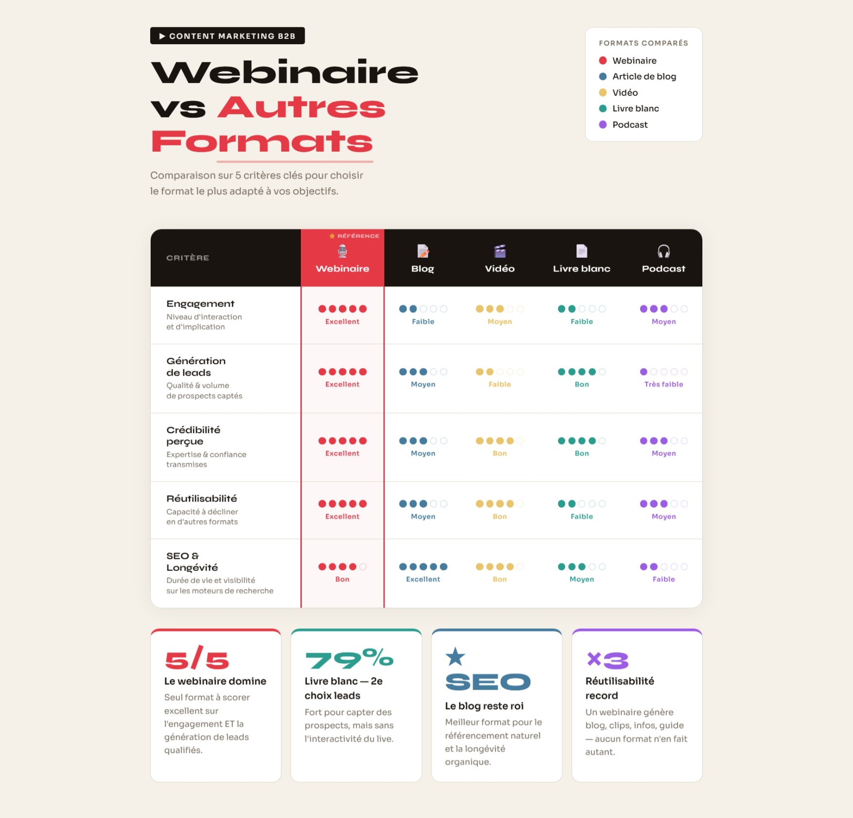 Différences entre le webinaire et les autres formats de content marketing