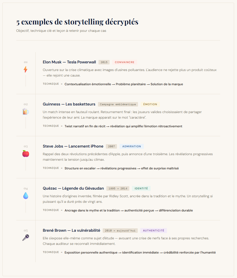 5 exemples de storytelling décryptés : Elon Musk, Guinness, Steve Jobs, Quézac et Brené Brown avec objectif et technique clé pour chacun