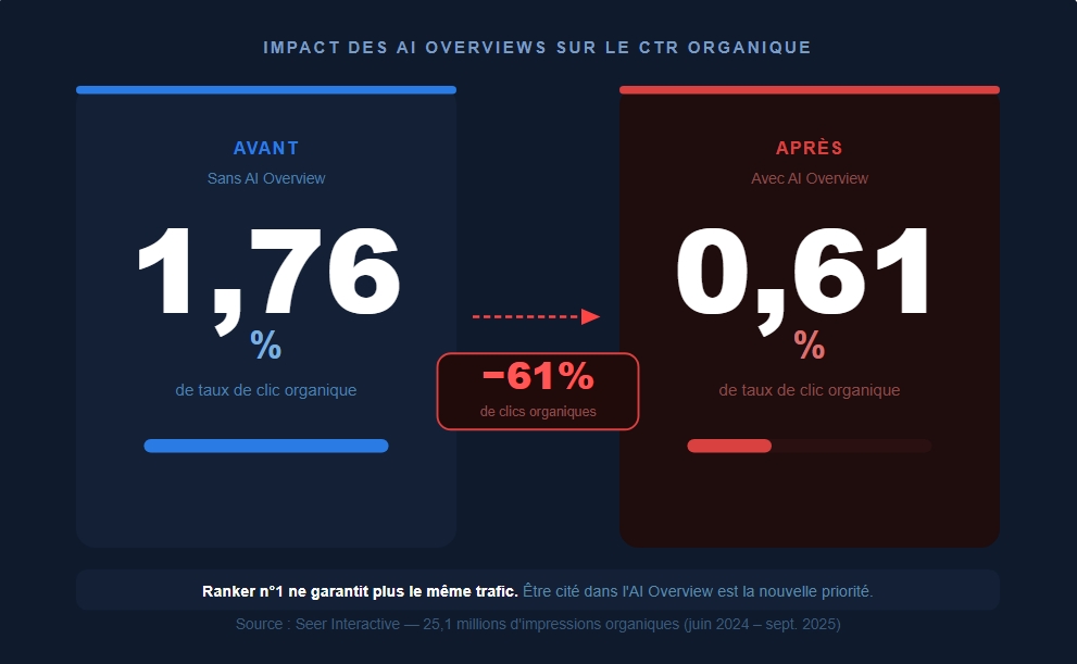 Infographie montrant la chute du taux de clic organique avec les AI Overviews de Google : de 1,76% à 0,61%, soit -61% — source Seer Interactive 2025