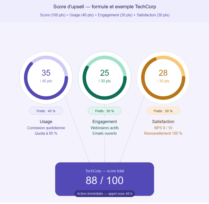 Infographie illustrant la formule du score d'upsell en trois dimensions : Usage (35/40 pts, pondération 40%), Engagement (25/30 pts, 30%) et Satisfaction (28/30 pts, 30%), avec le score total de TechCorp à 88/100 nécessitant une action immédiate sous 48h.
