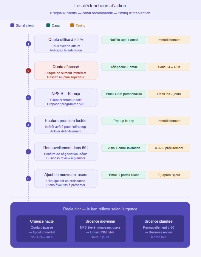 Timeline des 6 déclencheurs d'upselling B2B : quota à 80% (notification immédiate), quota dépassé (appel sous 48h), NPS 9-10 (email CSM sous 7 jours), feature premium testée (pop-up immédiat), renouvellement à J-60 (business review), ajout de nouveaux utilisateurs (email à J+7). Synthèse des niveaux d'urgence : haute, moyenne et planifiée.