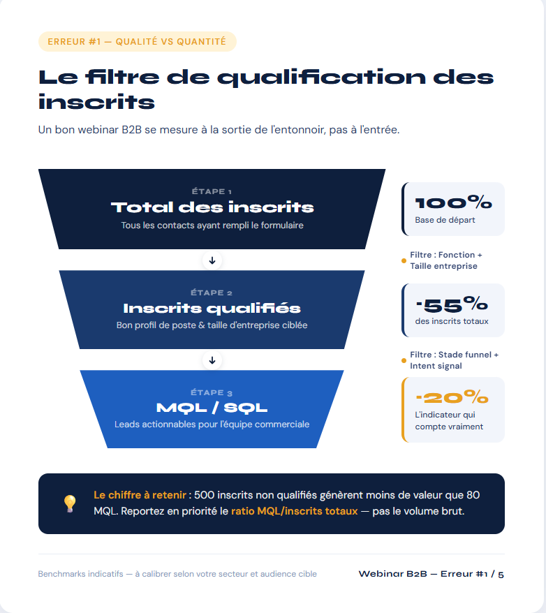 Infographie B2B : Le filtre de qualification des inscrits : entonnoir en 3 étapes (Total inscrits 100%, Inscrits qualifiés -55%, MQL/SQL -20%) avec conseil : prioriser le ratio MQL/inscrits totaux plutôt que le volume brut.