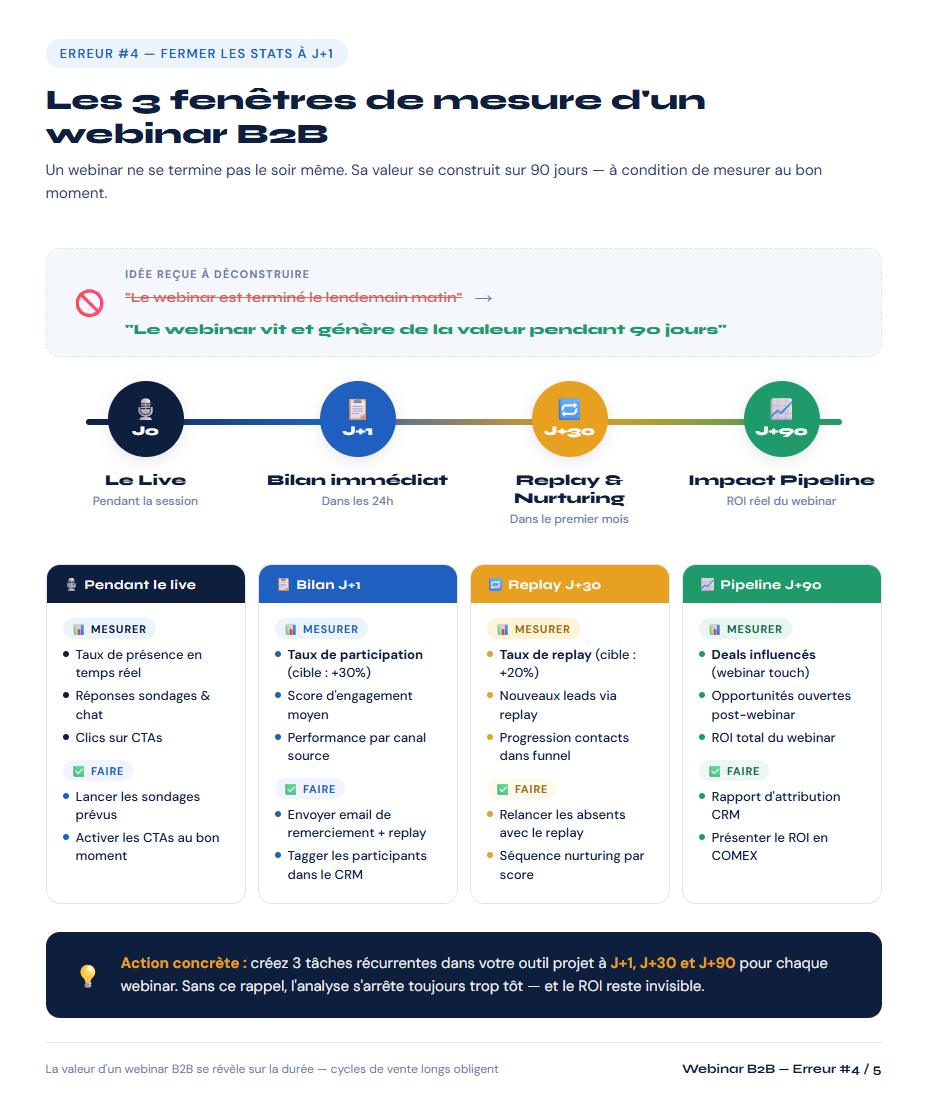 Les 3 fenêtres de mesure d'un webinar B2B : timeline en 4 étapes (J0 Le Live, J+1 Bilan immédiat, J+30 Replay & Nurturing, J+90 Impact Pipeline) avec actions et métriques clés à chaque étape
