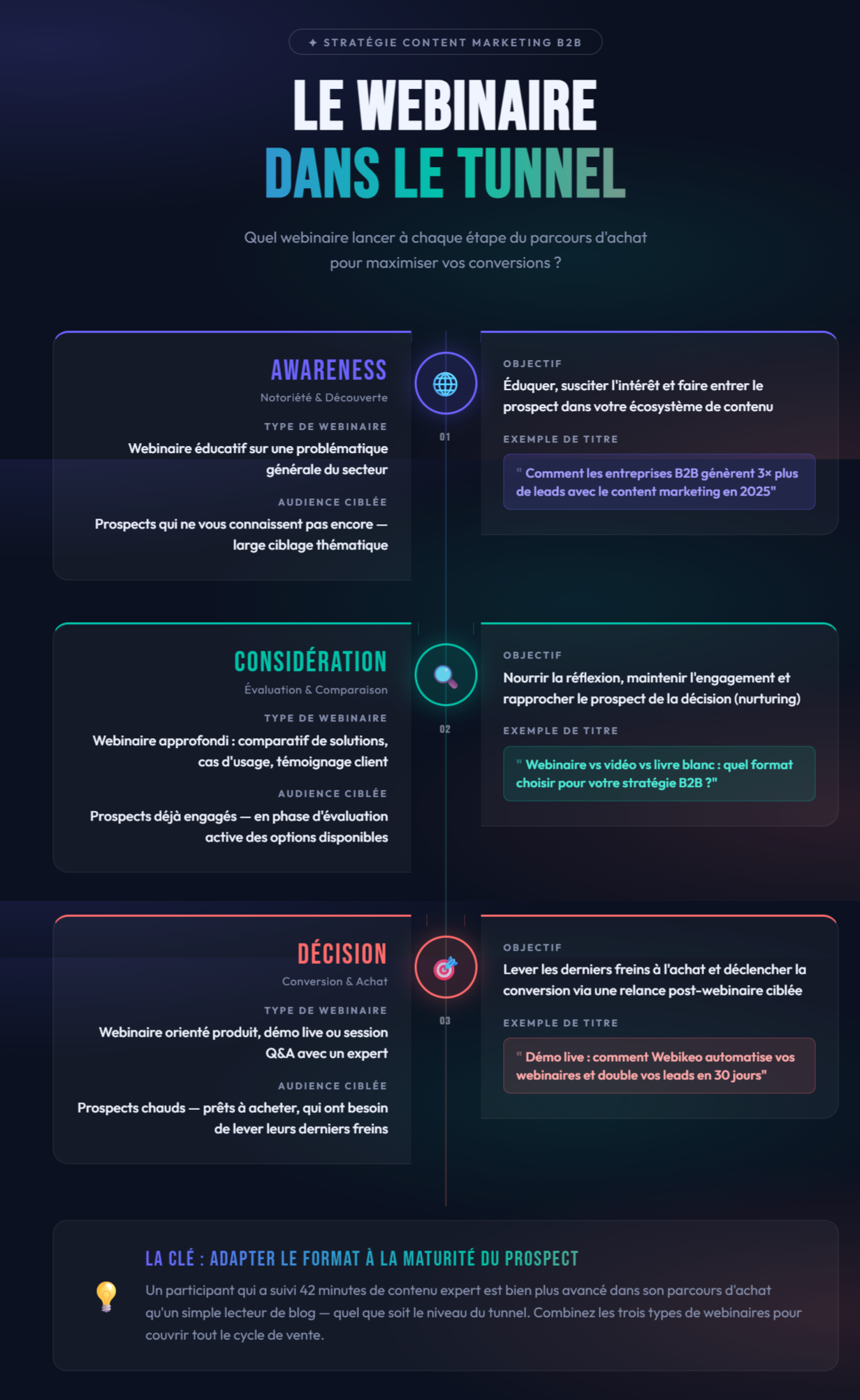 Découvrez la place du webinaire dans le buyer's journey