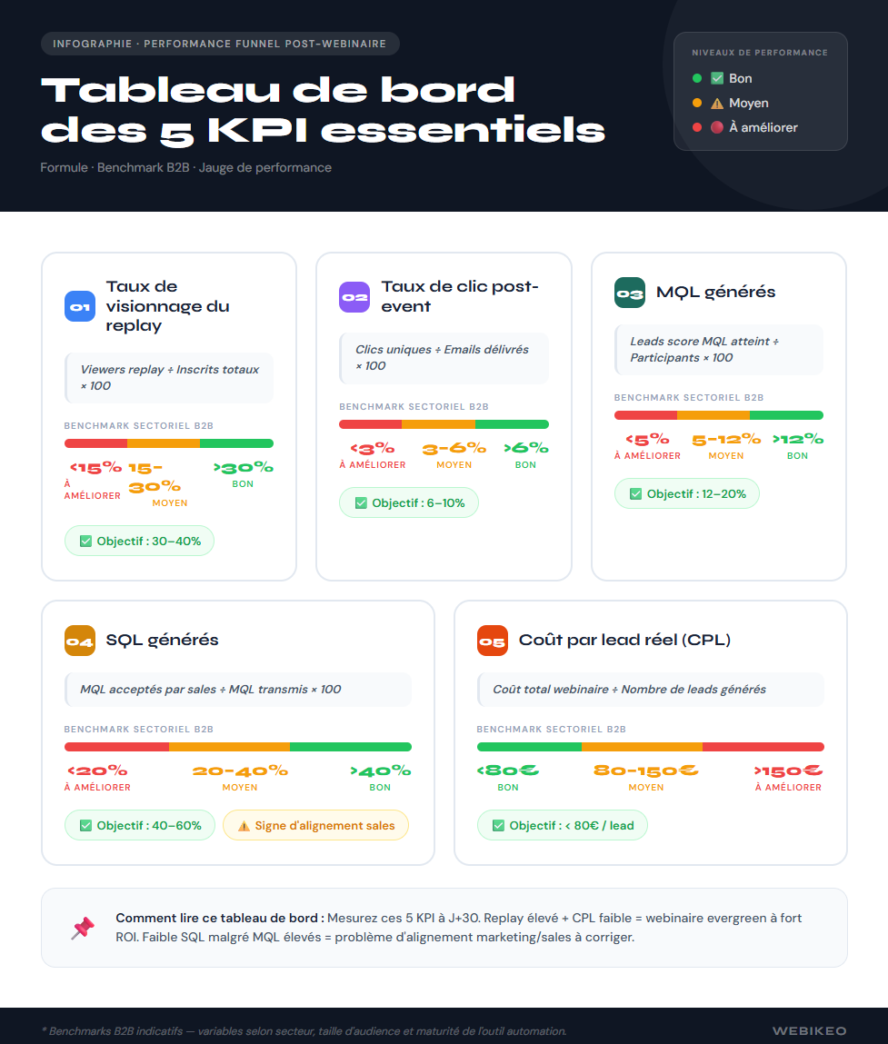Tableau de bord des 5 KPI essentiels post-webinaire : formules de calcul, benchmarks B2B et jauges de performance pour mesurer l'efficacité de son funnel.