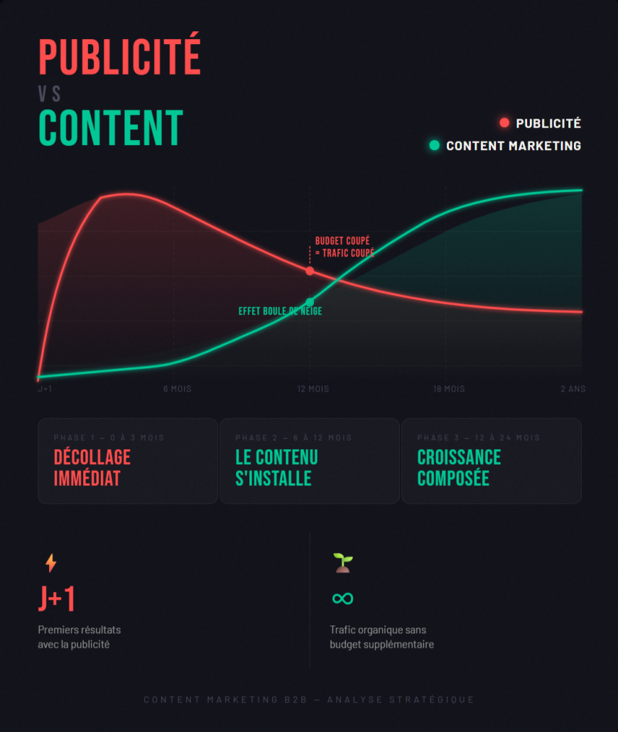 Graphique comparatif ROI publicité vs content marketing B2B sur 24 mois : courbe de performance dans le temps.