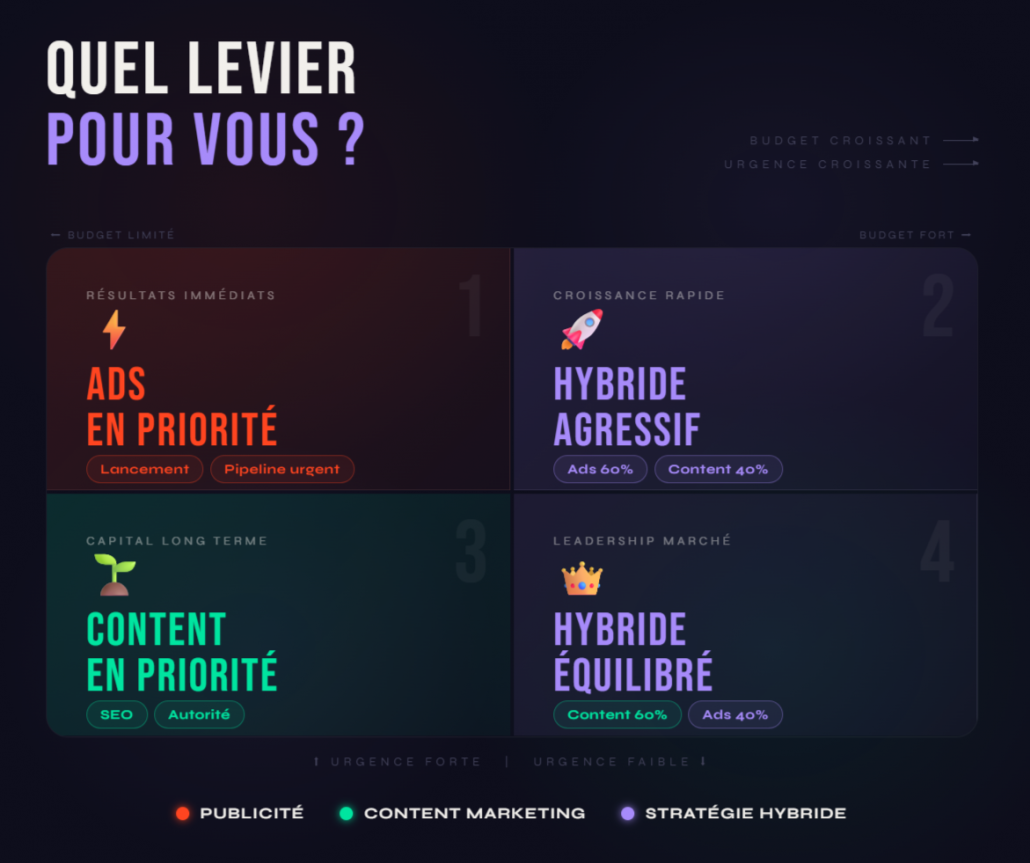 Matrice décisionnelle B2B : choisir entre publicité, content marketing ou stratégie hybride selon budget et urgence.