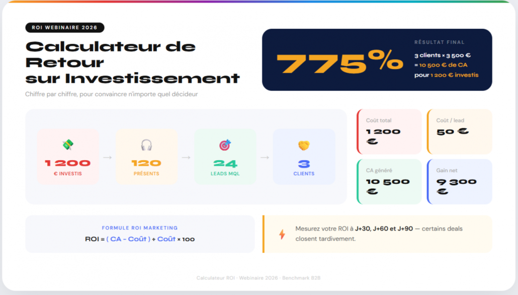 Infographie calculateur ROI webinaire B2B 2026 : 1 200 € investis génèrent 10 500 € de chiffre d'affaires soit un ROI de 775%