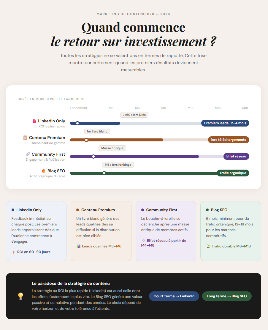 Infographie comparant le délai de retour sur investissement de 4 stratégies de contenu B2B en 2026 : LinkedIn Only (2–4 mois), Contenu Premium (3–6 mois), Community First (4–8 mois) et Blog SEO (6–18 mois).