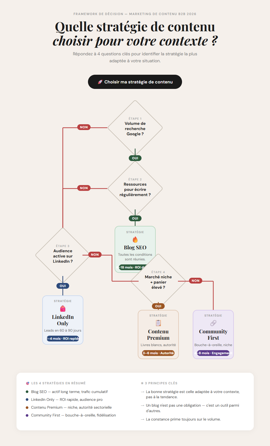 Arbre de décision B2B pour choisir sa stratégie de contenu en 2026 : Blog SEO, LinkedIn Only, Contenu Premium ou Community First, selon 4 critères clés.