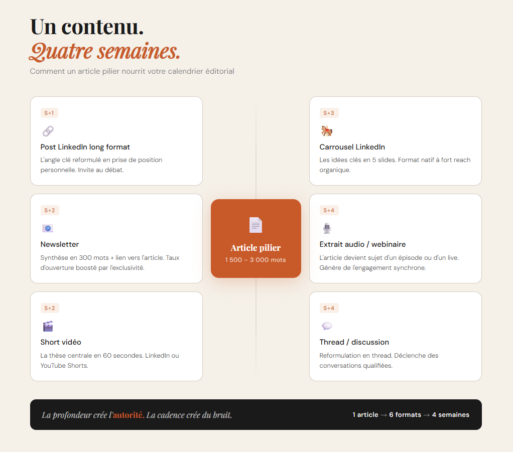 anatomie d'un contenu pilier B2B — 1 article décliné en 6 formats sur 4 semaines (post LinkedIn, newsletter, short vidéo, carrousel, webinaire, thread)