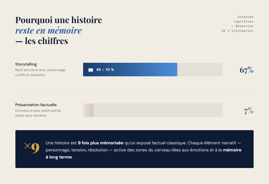 Comparatif mémorisation : 65-70% d'informations retenues avec le storytelling contre 5-10% avec une présentation factuelle classique