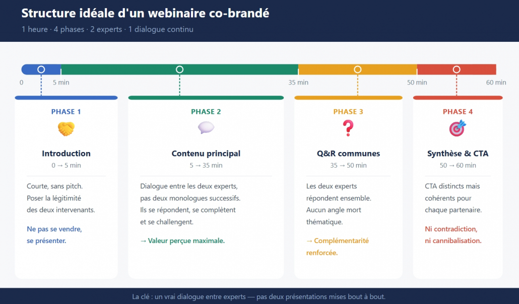 Structure idéale d'un webinaire co-brandé en 4 phases : introduction (0-5 min), contenu en dialogue (5-35 min), questions-réponses communes (35-50 min), synthèse et CTA distincts (50-60 min).