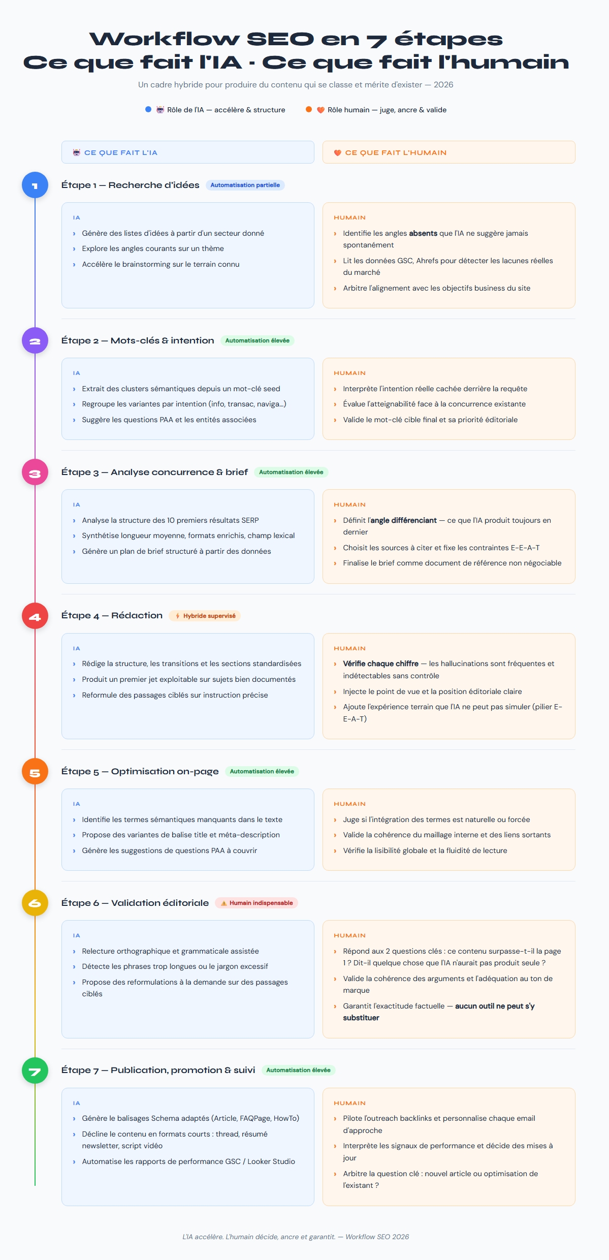 Infographie présentant un workflow SEO en 7 étapes comparant le rôle de l’IA et celui de l’humain : de la recherche d’idées à la publication, l’IA automatise l’analyse, la rédaction et l’optimisation, tandis que l’humain interprète, valide, apporte une vision stratégique et garantit la qualité éditoriale